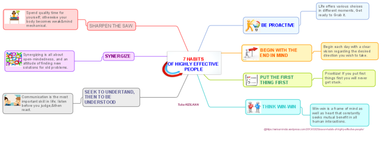 7 Habits Of Highly Effective People Imindmap Mind Map Template Biggerplate 