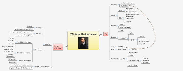 William Shakespeare Mind Map