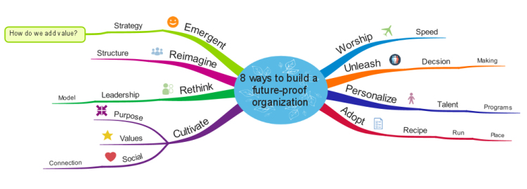 8 ways to build a future-proof organization: iMindMap mind map temp ...