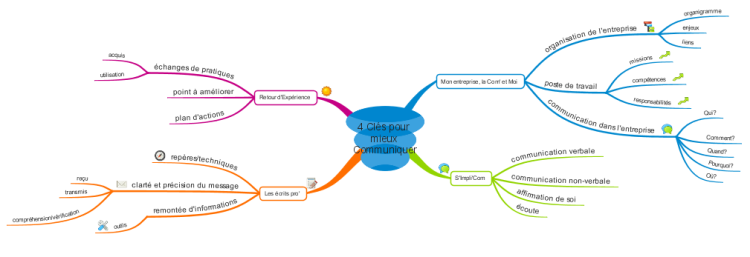 4 Clés pour mieux Communiquer: iMindMap mind map template | Biggerplate