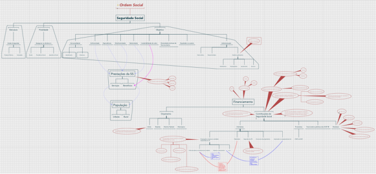 Seguridade Social: IThoughts Mind Map Template | Biggerplate