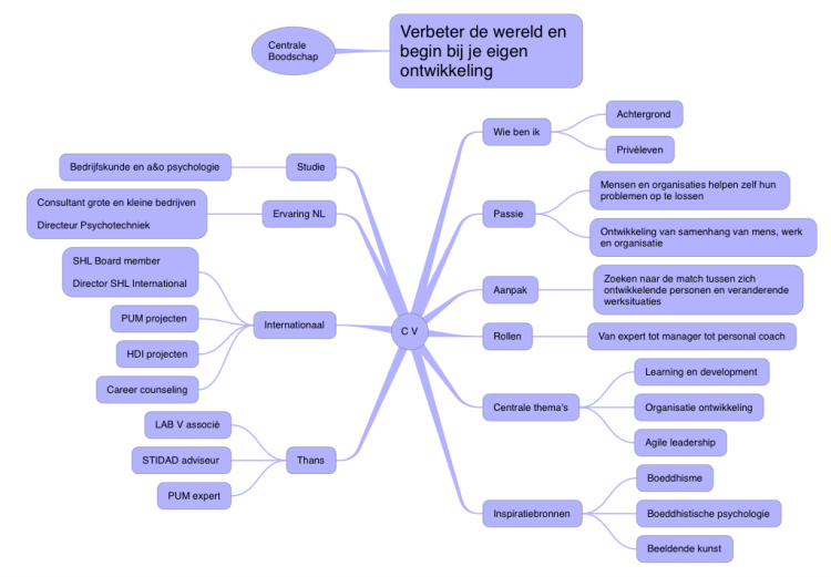 ithoughts mind mapping