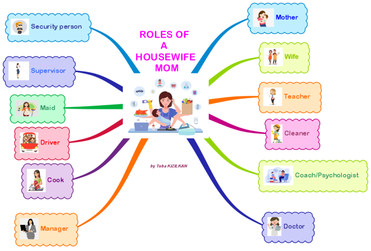 Roles Of A Housewife Mom Imindmap Mind Map Template Biggerplate | The ...