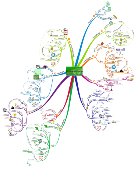 Required Practicals - Biology Gcse: Imindmap Mind Map Template 