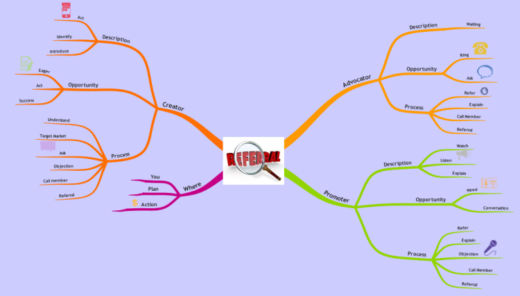 Referrals IMindMap Mind Map Template Biggerplate