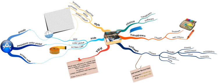 How To Make A Perfect Mind Map