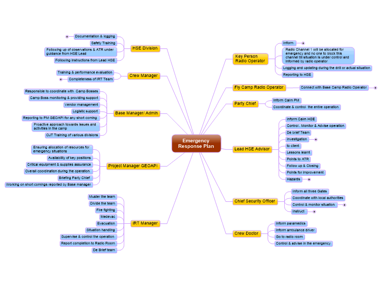 Emergency Response Plan: MindManager mind map template | Biggerplate