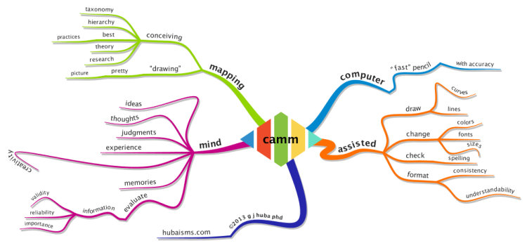 Computer Assisted Mind Mapping Camm By G J Huba Phd Imindmap Mind Map Template Biggerplate