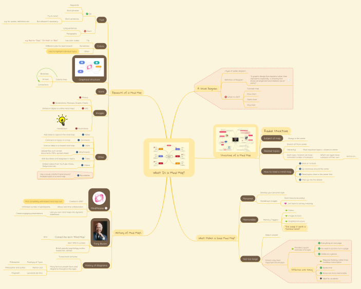 What Is a Mind Map?
