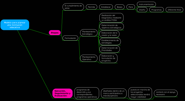 Modelo para planear una institución educativa: MindMeister mind map... |  Biggerplate