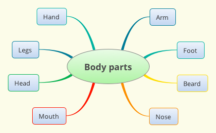 Map parts. Mind Map body. Body Parts Mind Map.