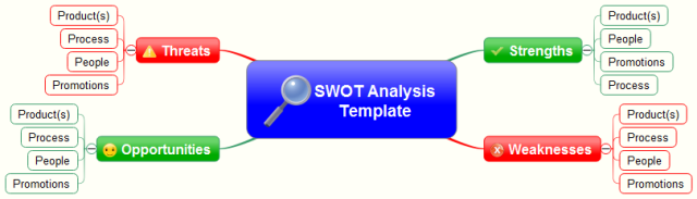 Swot Analysis Mind Map