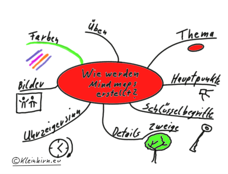 Wie werden Mindmaps erstellt?: iThoughts mind map template | Biggerplate