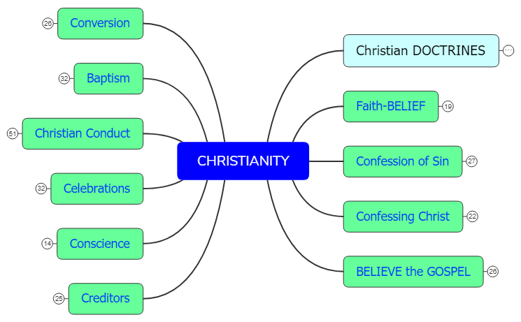 CHRISTIANITY: Xmind Mind Map Template | Biggerplate