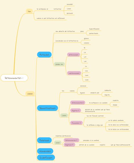 Determinantes: MindMeister mind map template | Biggerplate