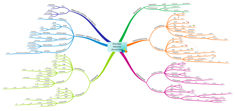 Anomalie widzenia obuocznego: iMindMap mind map template | Biggerplate