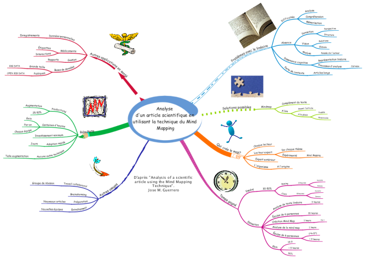 iMindMap Analyse d'un article scientifique en utilisant la technique