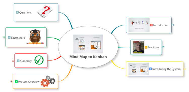 Mind Map to Kanban Overview: Xmind mind map template | Biggerplate