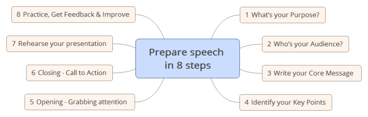 how to prepare speech for presentation