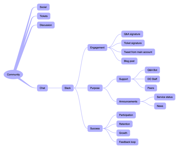 ithoughts mind mapping
