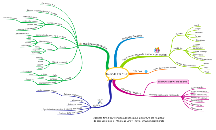 Mieux communiquer avec votre entourage: iMindMap mind map template ...