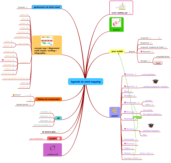 logiciels de mind mapping: MindMeister mind map template | Biggerplate