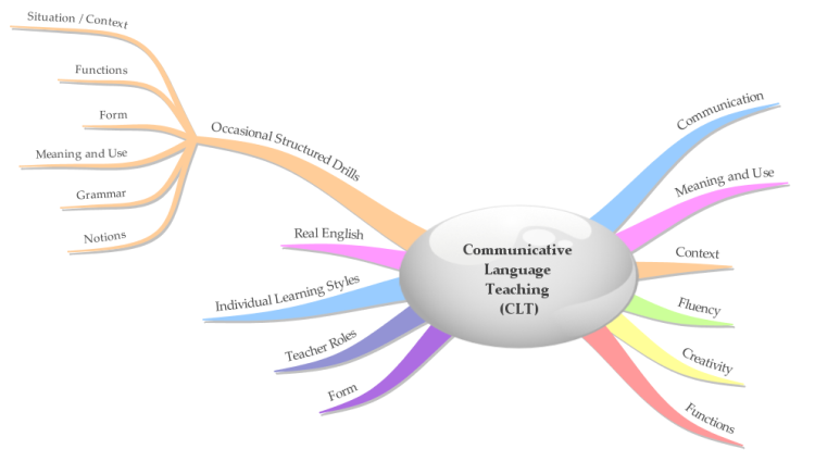 Communicative language teaching (CLT). CLT method of teaching English. CLT communicative language teaching activity. CLT activities.