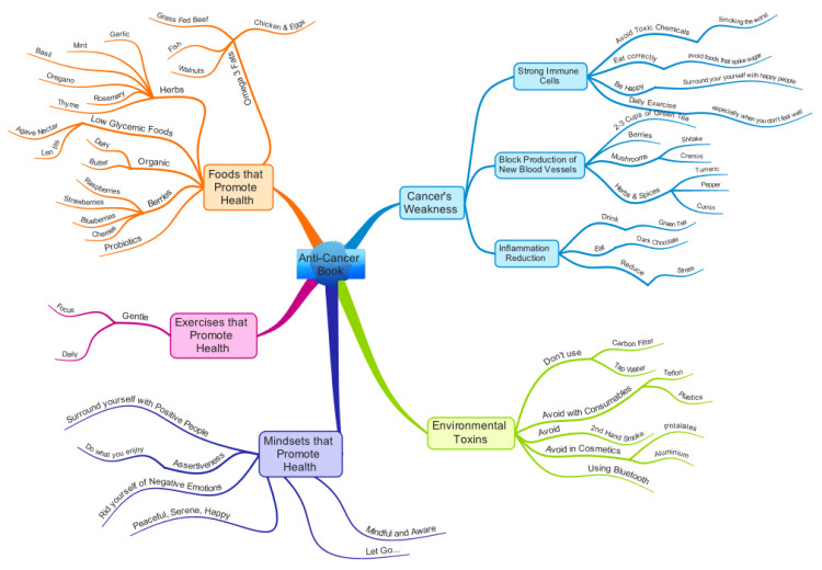 Anti Cancer Book: iMindMap mind map template | Biggerplate