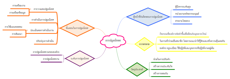 การปฐมนิเทศ: XMind mind map template | Biggerplate