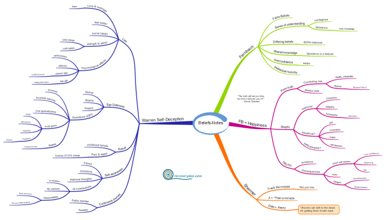 Addiction Recovery: Beliefs - Blog notes: iMindMap mind map template ...