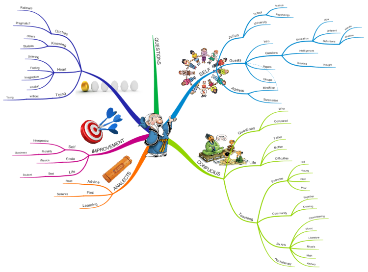 Confucian Education: iMindMap mind map template | Biggerplate