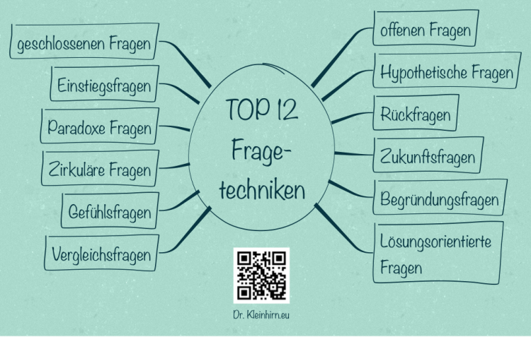 TOP 12 Fragetechniken: IThoughts Mind Map Template | Biggerplate