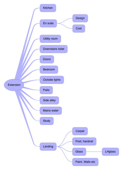 ithoughts mind map
