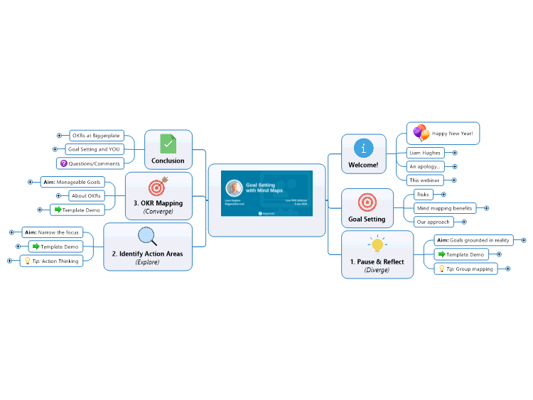 Goal Setting With Mind Maps Mindmanager Mind Map Template Biggerplate