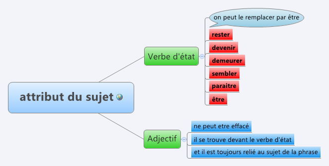 comment trouver l attribut du sujet dans une phrase