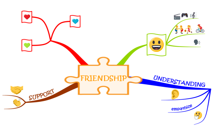 FRIENDSHIP: iMindMap mind map template - Biggerplate