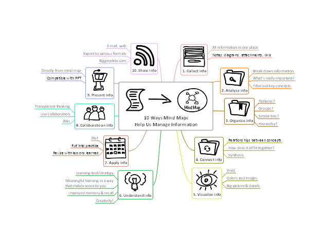 Managing Information with Mind Maps