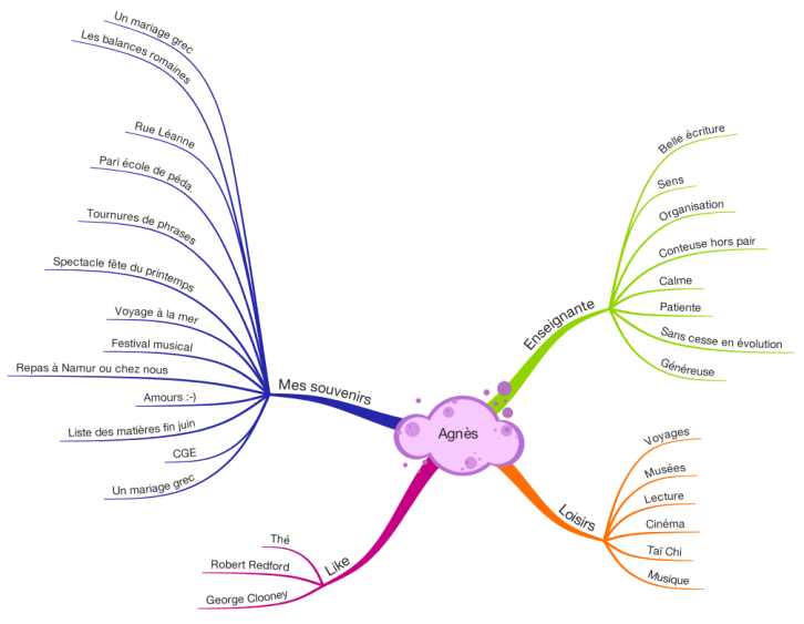 Agnès: iMindMap mind map template | Biggerplate