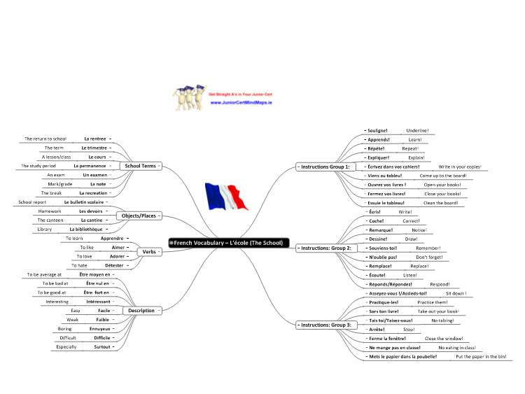 French Vocabulary – L'école (The School) mind map | Biggerplate