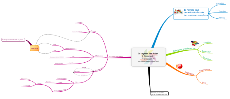 La Sagesse Des Foules Carte De Synthese Imindmap Mind Map Template Biggerplate