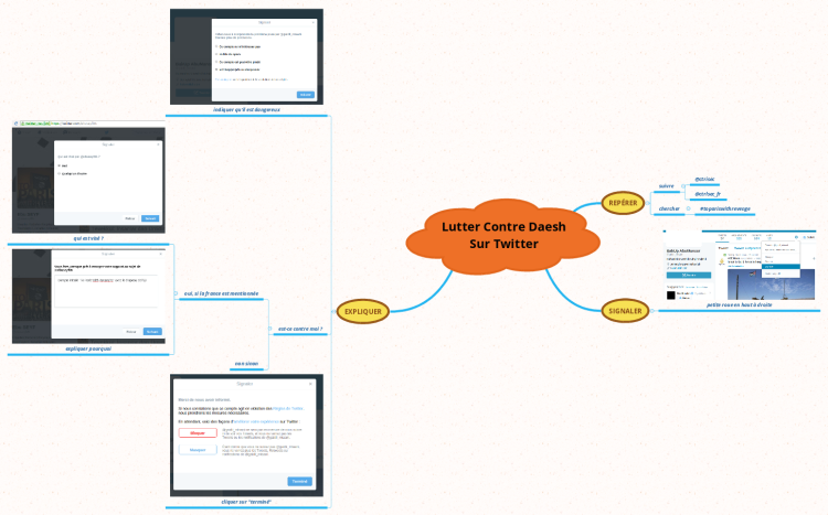 Lutter contre DAESH sur Twitter: XMind mind map template | Biggerplate