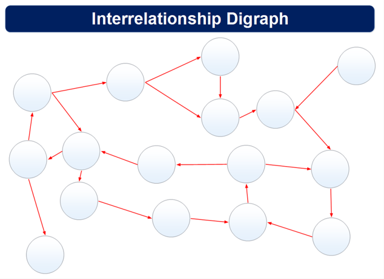 Interrelationship Digraph Template: MindMapper mind map template