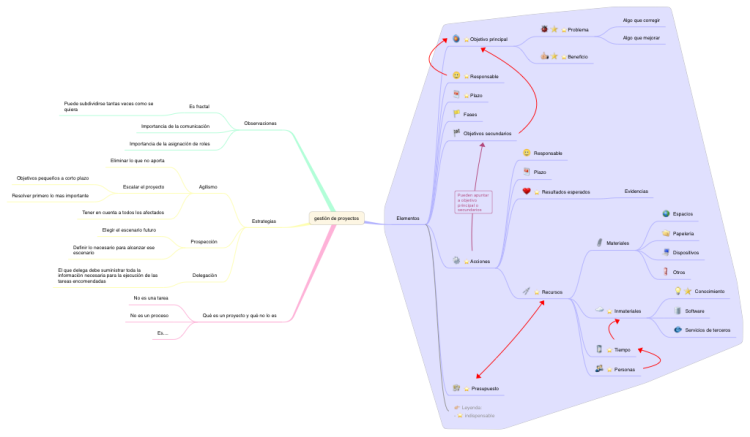 Gestión de proyectos con un mapa mental: iThoughts mind map te... |  Biggerplate