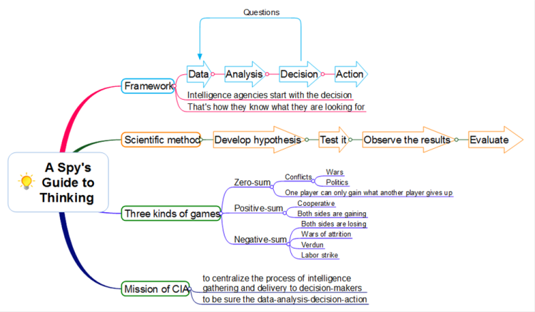  Guide to thinking DF3QOjkh_Guide-to-thinking-mind-map