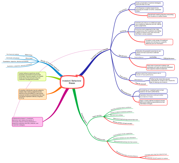 Investors' Behavioral Biases: IMindMap Mind Map Template | Biggerplate