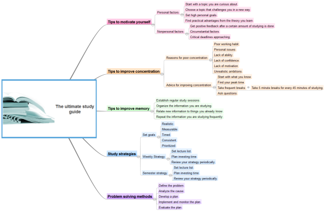 The Ultimate Study Guide: iMindQ mind map template | Biggerplate