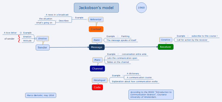 Communication Jakobson S Model Xmind Mind Map Template Biggerplate