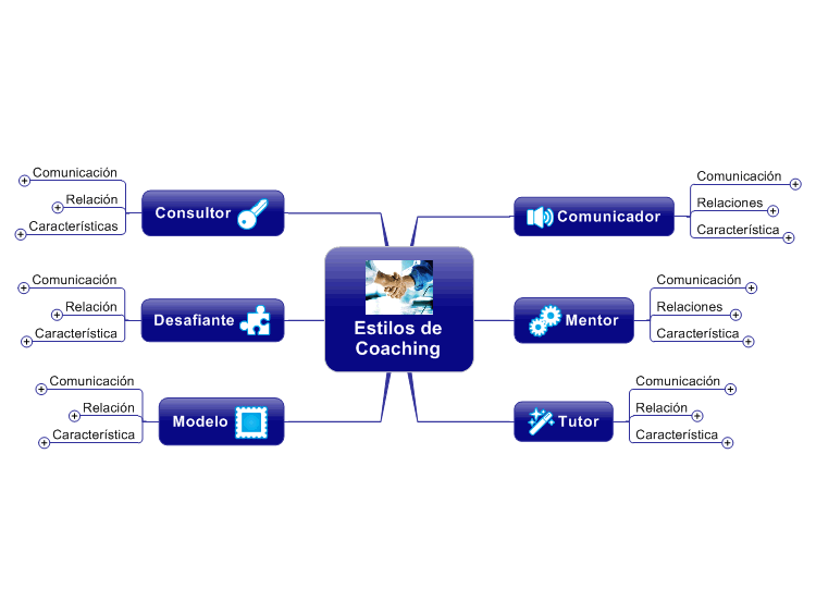 Estilos De Coaching: MindManager Mind Map Template | Biggerplate