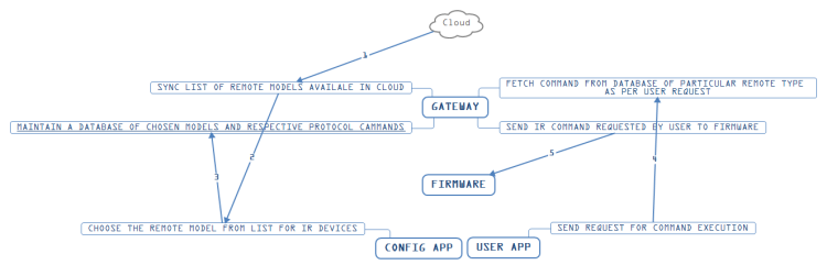 new-ir-command-workflow-xmind-mind-map-template-biggerplate