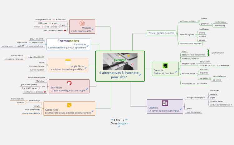 Best alternative to evernote